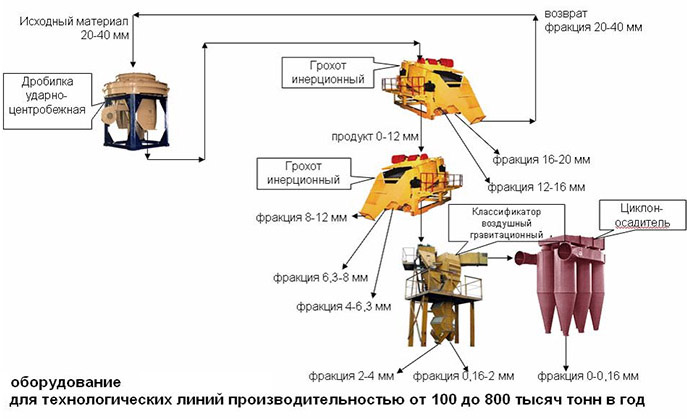 Щебень гравийный 20-40: характеристики, сфера применения, цена за куб