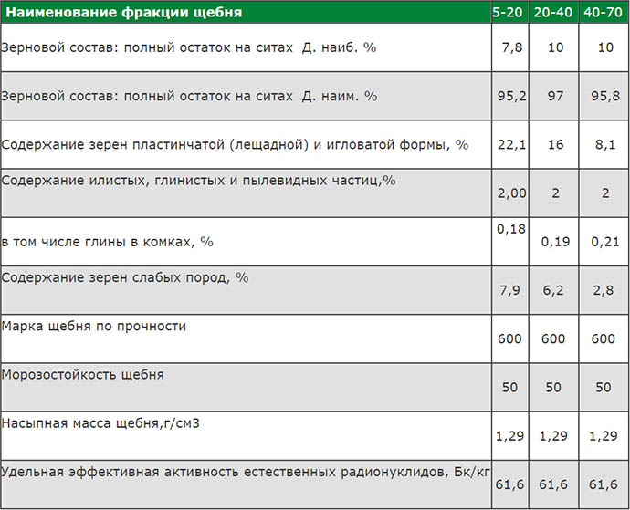 Щебень М600: разновидности, характеристики, фракции, цена