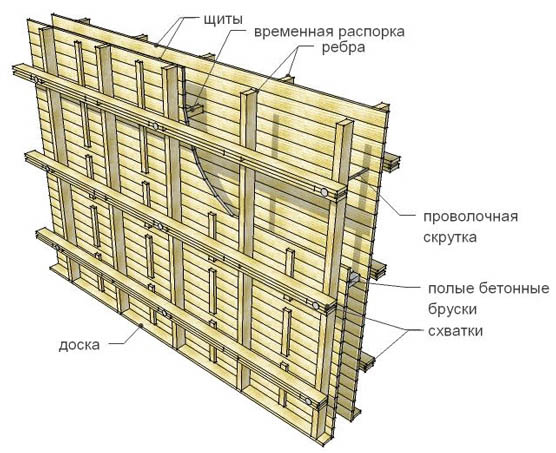 Щитовая опалубка для фундаментов, стен, колонн и перекрытий: размеры и цена