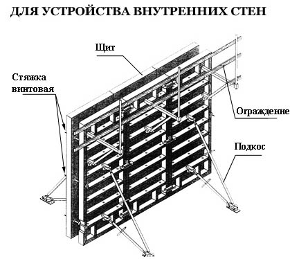 Щитовая опалубка для фундаментов, стен, колонн и перекрытий: размеры и цена