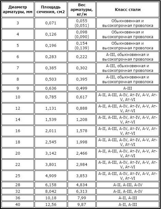 Сколько метров арматуры в тонне: таблица характеристик, рекомендации