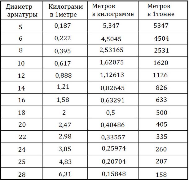 Сколько метров арматуры в тонне: таблица характеристик, рекомендации