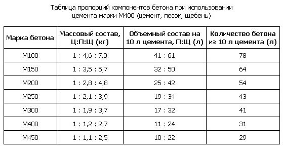 Смесь для укладки тротуарной плитки своими руками, состав и пропорции