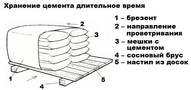 Срок годности и хранения цемента в мешках и биг-бегах, правила