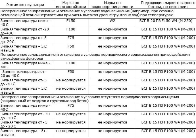 Стоимость заливки бетона с армированием и опалубкой, вручную и миксером