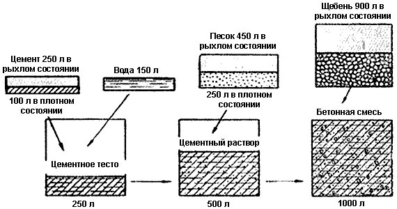 Стоимость заливки бетона с армированием и опалубкой, вручную и миксером