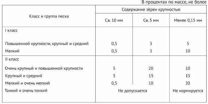 Строительный песок: технические характеристики, цена за куб