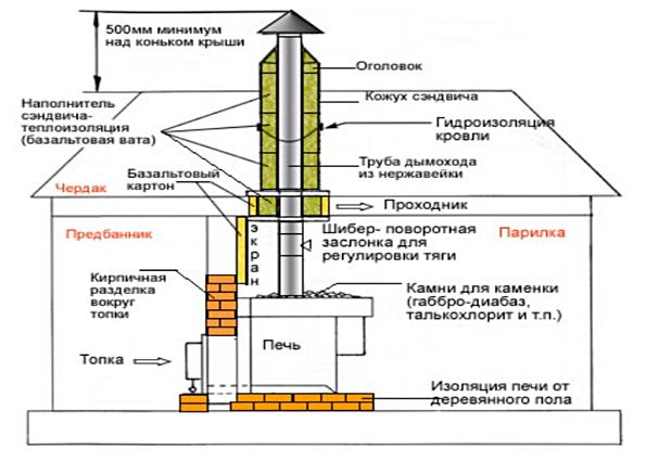 Строительство бани на даче