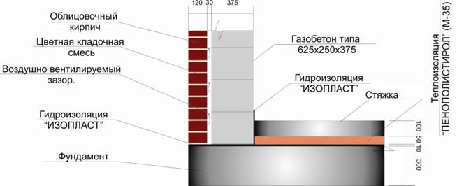 Строительство домов из газосиликатных блоков своими руками, цена под ключ