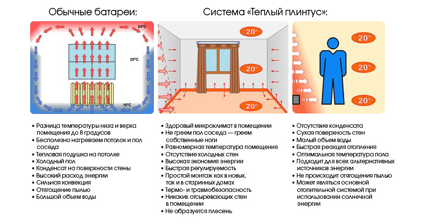 Теплый водяной плинтус своими руками: особенности и технология монтажа с видео инструкцией