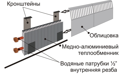 Теплый водяной плинтус своими руками: особенности и технология монтажа с видео инструкцией