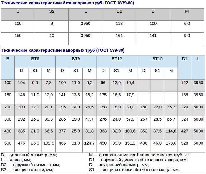 Труба асбестоцементная 300 мм, характеристики и цена за метр