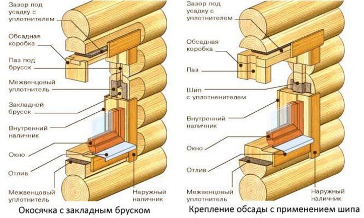 Установка обсады в деревянном доме с видео инструкцией, ее виды и назначения