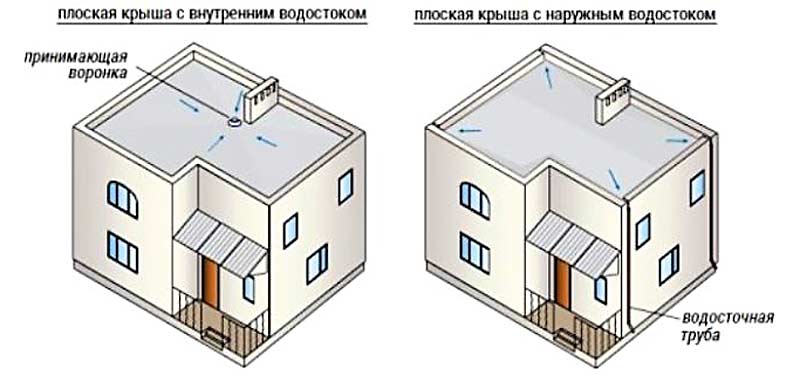 Утепление плоской крыши частного дома: решения для эксплуатируемой и неэксплуатируемой кровли