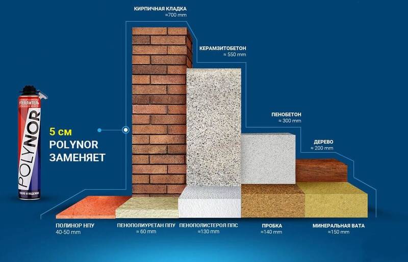 Утеплитель Полинор: технические характеристики, применение, преимущества и недостатки, особенности монтажа