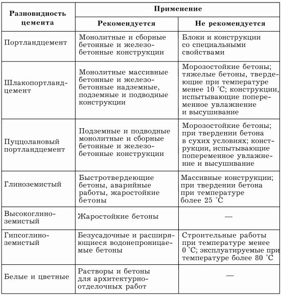 Виды цемента и их применение: таблица, характеристики разных марок, цены