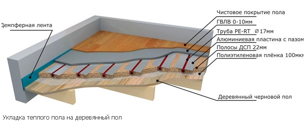 Водяной теплый пол в деревянном доме: принцип действия и монтаж своими руками