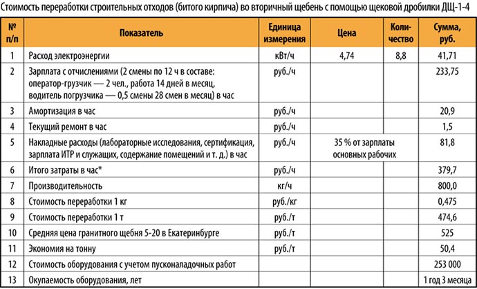 Вторичный щебень: размеры, характеристики, цена за 1м3