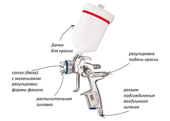 Выбираем краскопульт: особенности конструкции, виды, советы по выбору