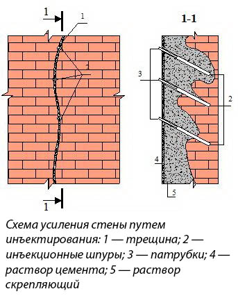 Вычинка кирпичной кладки: способы, цена укрепления за м2