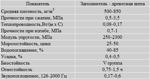 Арболитовые блоки: характеристики, состав, размеры и цена за куб