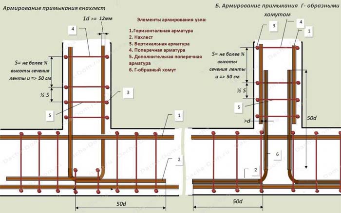 Армирование углов ленточного фундамента: видео технологии