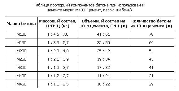 Бетон В15 М200, состав, технические характеристики, пропорции, цены