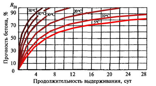 Бетон В15 М200, состав, технические характеристики, пропорции, цены