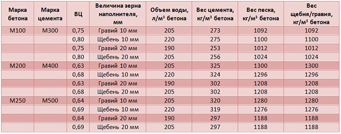 Бетон В15 М200, состав, технические характеристики, пропорции, цены