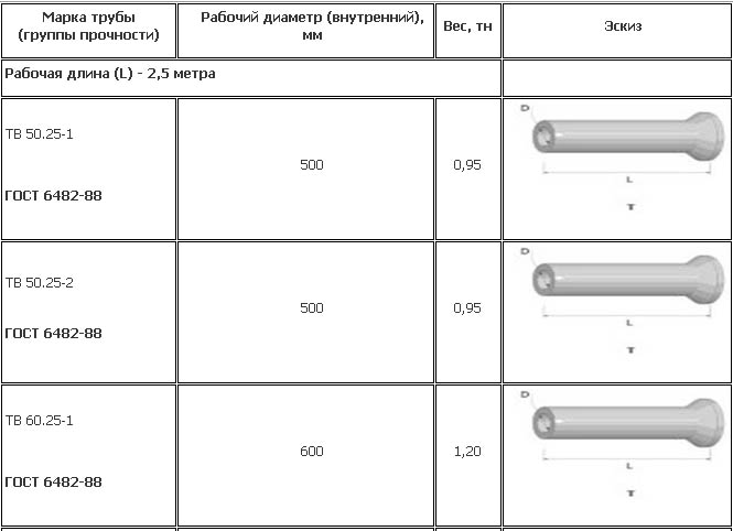 Бетонные трубы для канавы: размеры, технические характеристики, цены