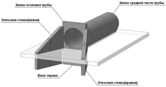 Бетонные трубы для канавы: размеры, технические характеристики, цены