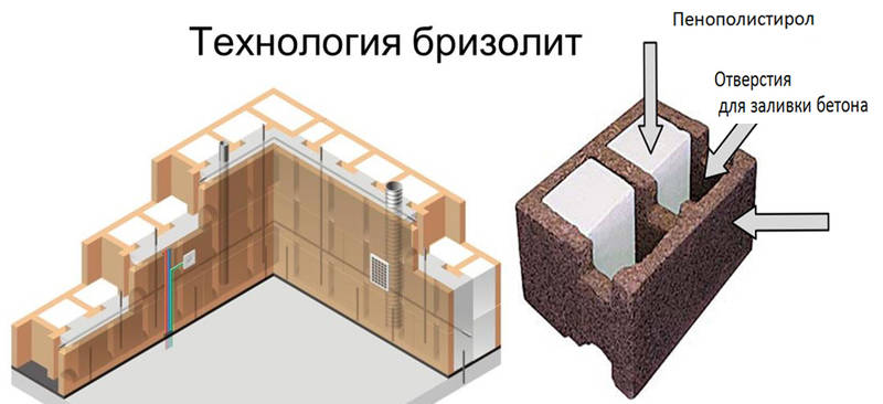 Бризолит: технические характеристики, плюсы и минусы, особенности монтажа блоков