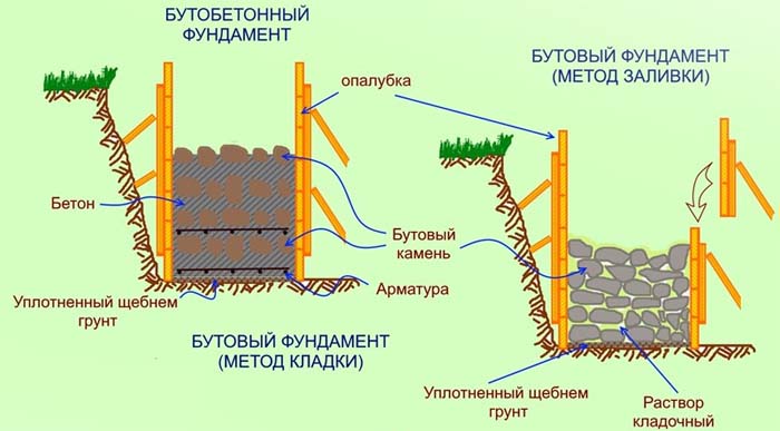 Бутовый фундамент своими руками: плюсы и минусы, видео технологии, чертежи