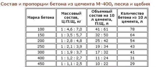 Цемент М400: технические характеристики, маркировка, цена за мешок