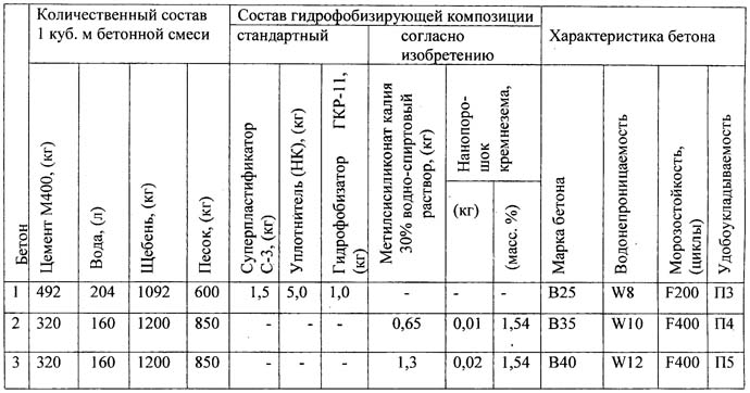 Цемент М400: технические характеристики, маркировка, цена за мешок