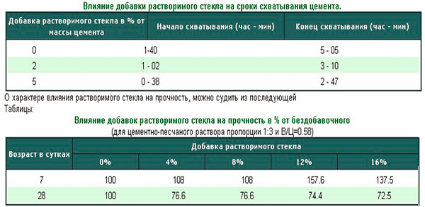 Цемент с жидким стеклом: пропорции, свойства, видео технологии замешивания