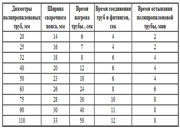 Cварка полипропиленовых труб своими руками