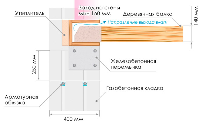 Деревянные перекрытия в доме из газобетона своими руками, видео уроки