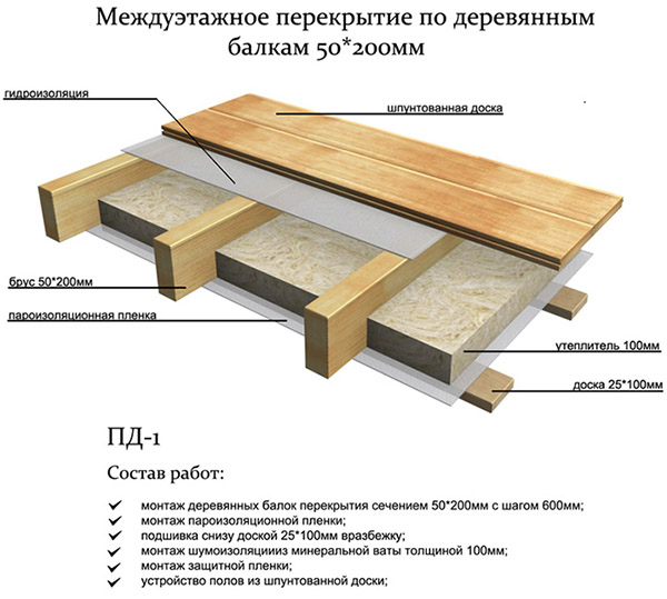 Деревянные перекрытия в доме из газобетона своими руками, видео уроки