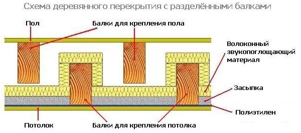 Деревянные перекрытия в доме из газобетона своими руками, видео уроки