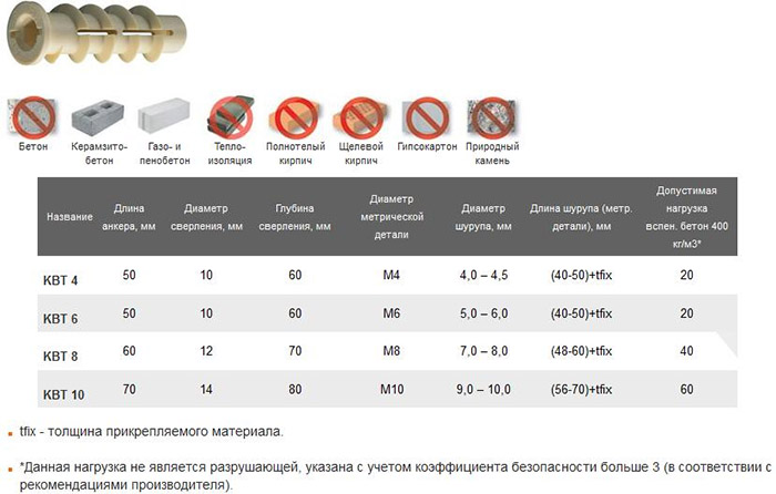 Дюбеля для пеноблока: виды и характеристики, цены