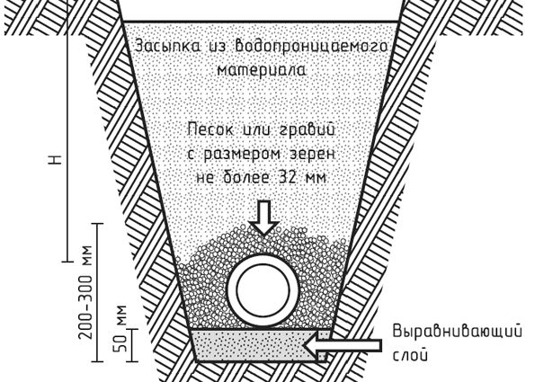 Дренажные трубы: особенности, виды и материалы, правила укладки