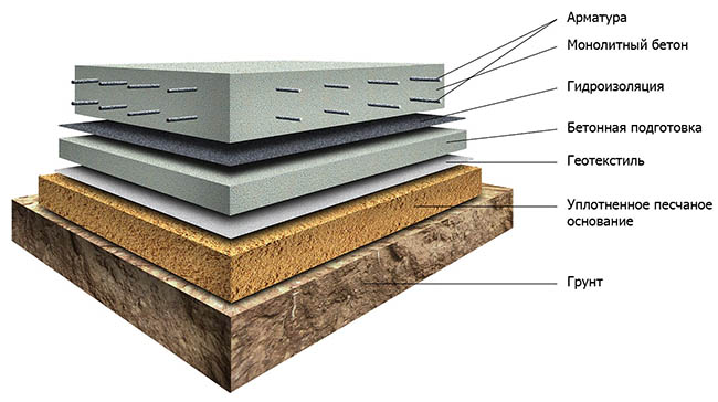Фундамент для домов из газобетона: какой лучше выбрать, виды и описание