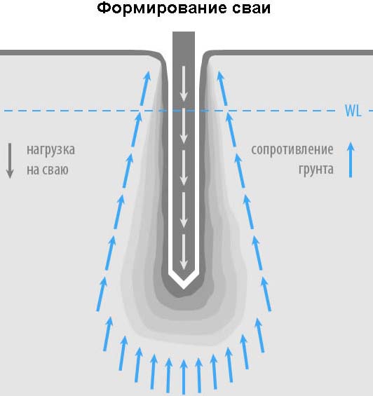 Фундаменты на забивных сваях: технология, фото, видео, цены под ключ