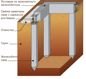Фундаменты на забивных сваях: технология, фото, видео, цены под ключ