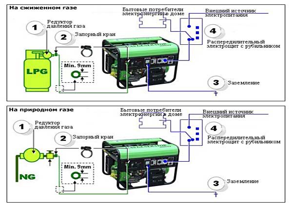 Газовый электрогенератор для дома: устройство, виды, преимущества и недостатки