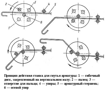 Гибка арматуры на станке и своими руками, чертеж арматурогиба, видео