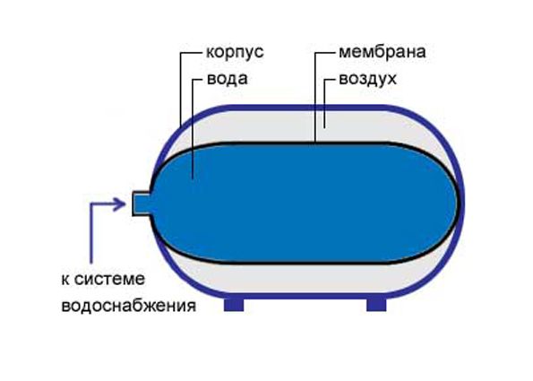 Гидроаккумулятор для водоснабжения: виды, советы как выбрать. Гидроаккумулятор своими руками