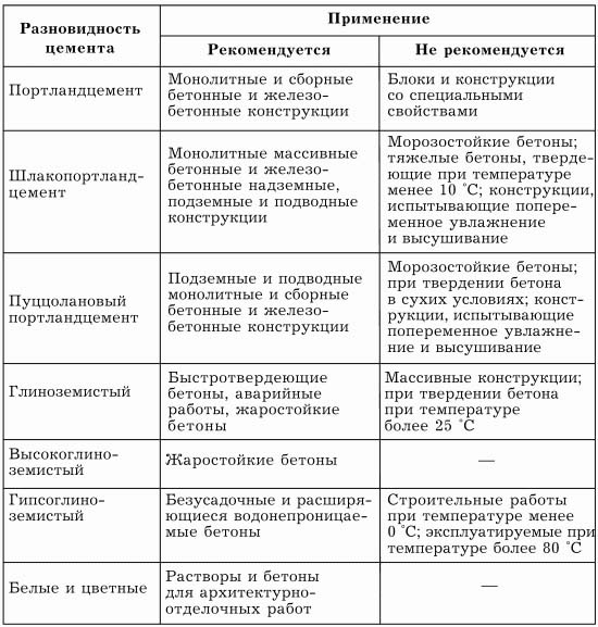 Глиноземистый цемент: его особенности применения, характеристики, цены