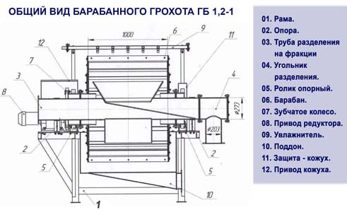 Грохот вибрационный для щебня: описание, технические параметры, цены